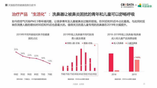 阿里健康揭秘五大最热领域，线上健康产品潜力