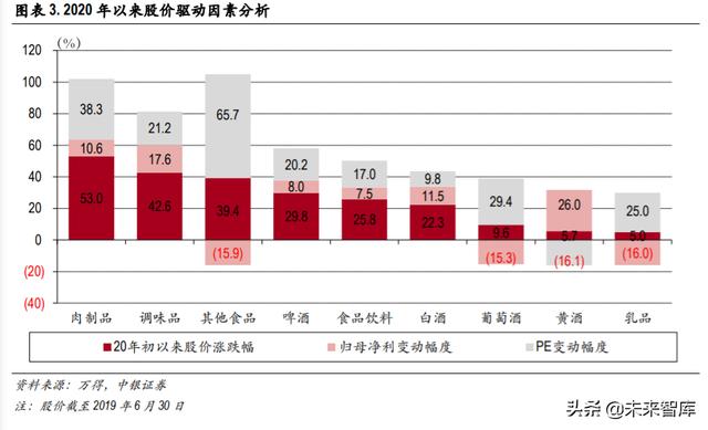 食品飲料2020年中期策略：從短期改善+長期優勢兩個角度選股