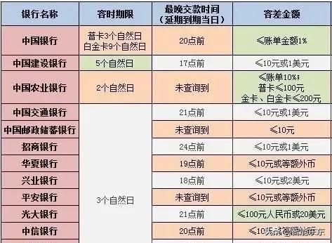 还款日当天最晚几点截止信用卡还款？信用卡可