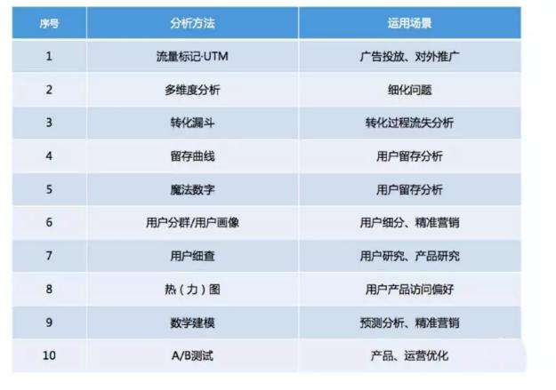 运营增长人必学的数据运营分析模型