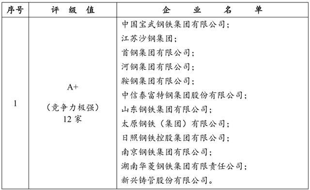 2019年中国钢企综合竞争力评级发布，12家极强36家特强34家优强！