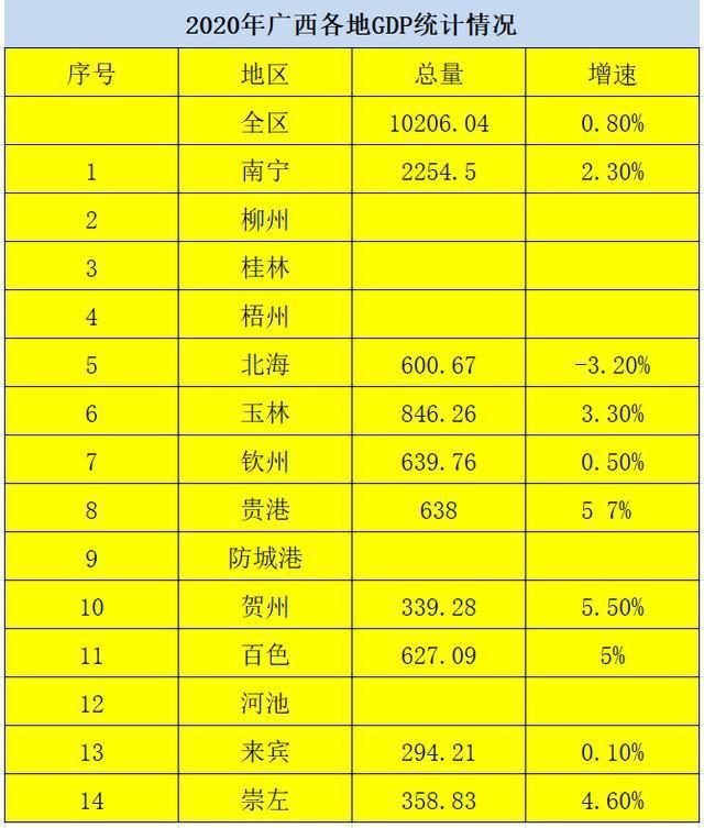 从上半年广西经济发展看2020年各市gdp变动