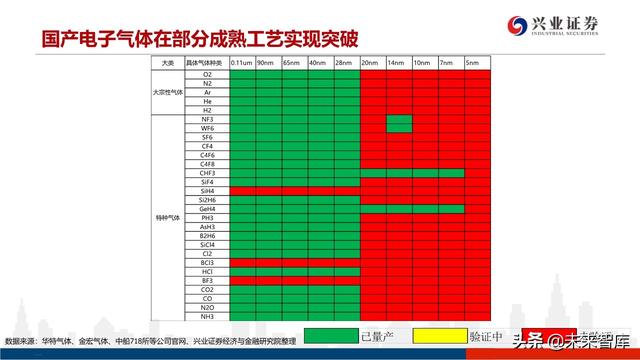深度分析晶圆代工格局及中芯国际对国产设备、材料的空间提升
