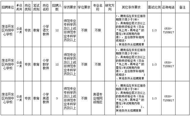菏泽开发区公开招聘教师200人！附岗位表