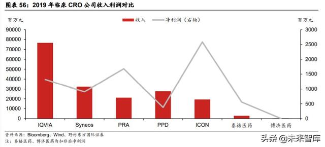 医疗服务行业专题报告：CXO行业投资策略