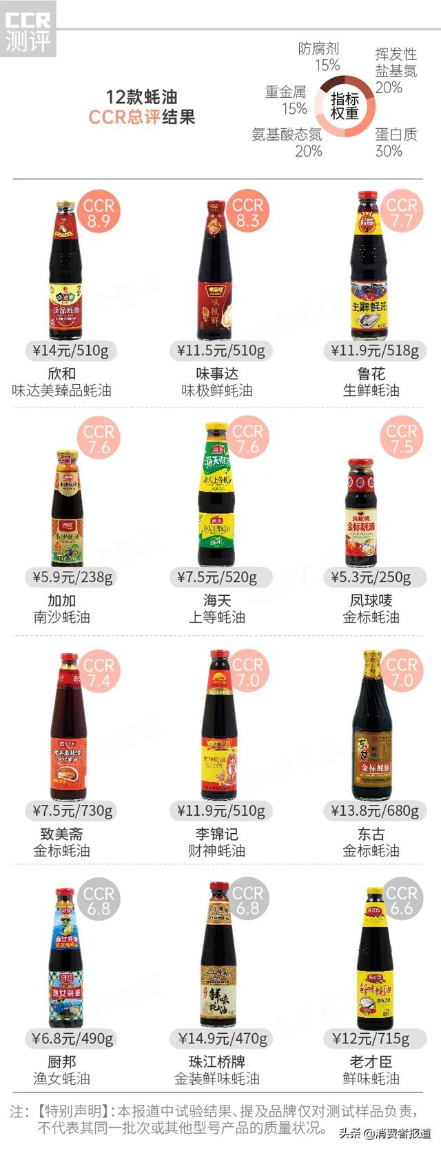 12款蚝油对比测评：味精勾兑成常规，2款防腐剂过高，1款检出重金属
