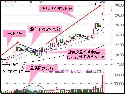 A股盈利秘籍：技术+心态 「5大心态+30个抄底形态