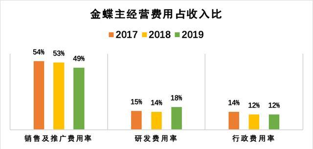 金蝶之殇:招标贿赂、业务吃亏、转型困难
