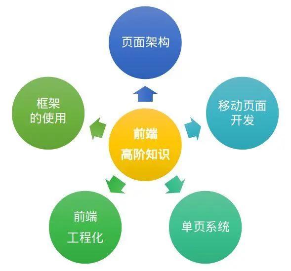 初级、中级、高级前端工程师的区别，薪资差异是如何显现的？