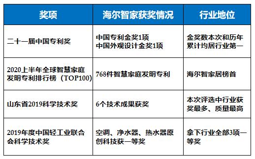 家电业科技最高奖项颁给了谁？看完文章发现，海尔智家均最强