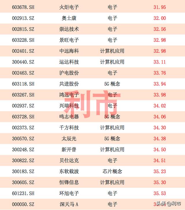 估值动态！最新低估值科技股一览，其中35股市盈