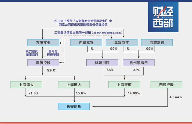 谁的长安信托？