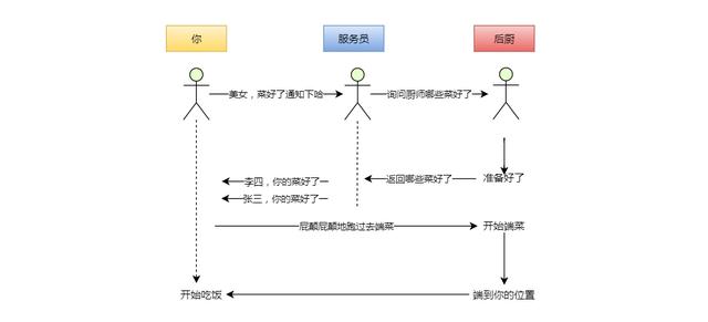 用通俗易懂的方式讲IO的五种模型