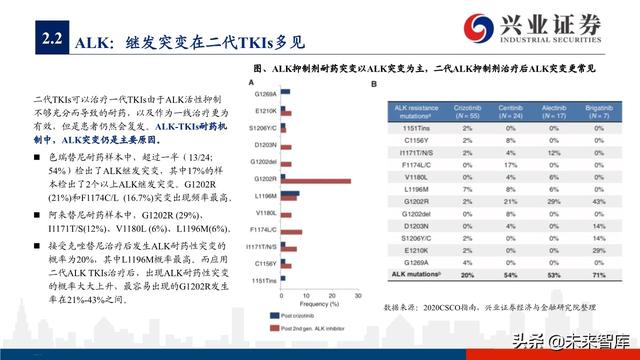 肺癌专题报告：序贯靶向治疗是核心，免疫联合治疗是新常态