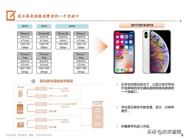 5G手机全景图之显示屏专题报告