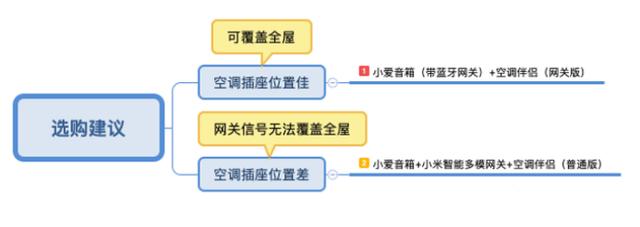 信不信？只花7000块打造全屋智能家居