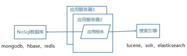 优化网站性能必备的6种架构方案，你知道吗？