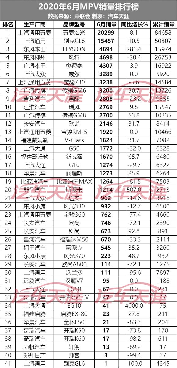 6月最全轿车、SUV、MPV销量排行榜 你喜欢的车排第几