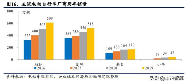 电动自行车行业深度研究与投资策略报告