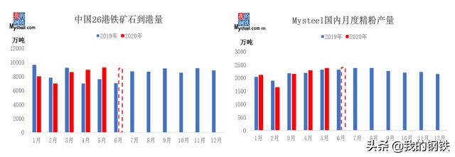 七月全球铁矿供应仍然强势 重点关注国内外需求变化