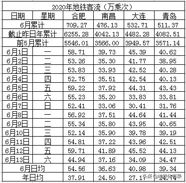 6月13日（周六）全国27城地铁客流量排名