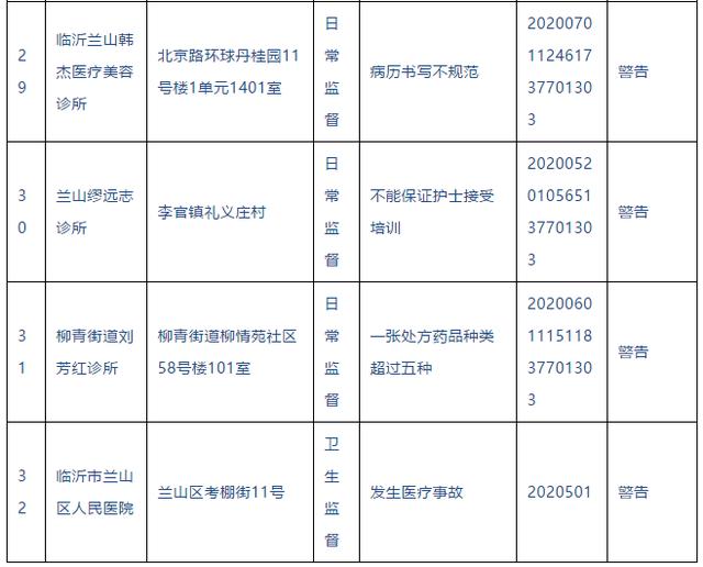 警告！临沂这些医院、诊所被查处