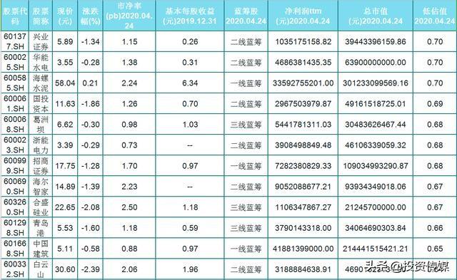 A股市场：如果有10万闲钱，现阶段应该是买低价