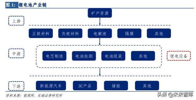 锂电中段设备行业报告：寡头竞争格局，关注不同技术路线的影响