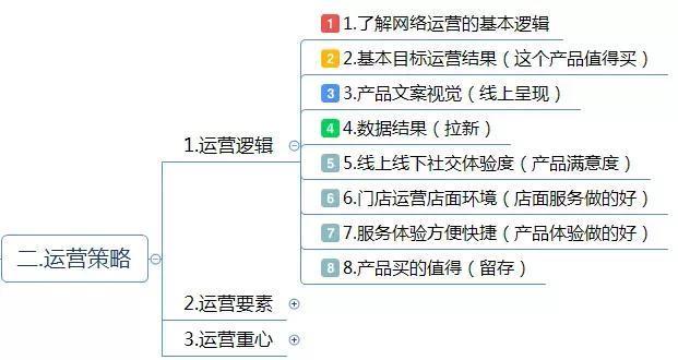 电商平台运营方案不会写（这有1份完整的思维导图框架供你参考）