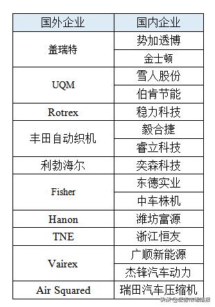 百億級市場！25家空壓機誰有機會？