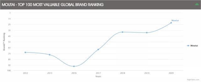 BrandZ全球品牌价值百强榜出炉，茅台、美团和抖音令人惊喜？