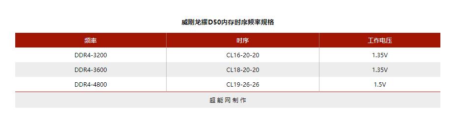 XPG 龙耀D50 DDR4-3600内存评测：外观帅气 超频潜力可观