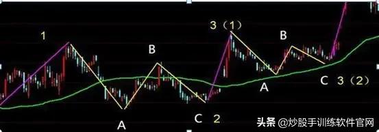 这是我见过最完美的交易方法：波浪+均线+MACD，