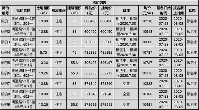 昆明二环内明通路9套小户型住宅挂牌转让 单价1.02万/㎡起