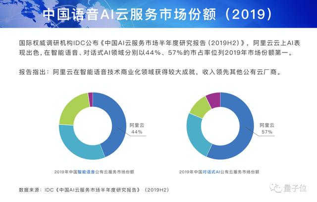 IDC最新报告：阿里语音AI登顶中国No.1