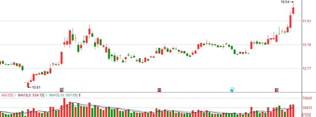 券商股集体大涨，老牌“火炬手”东方财富这次