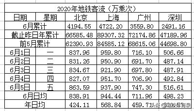全国27城市地铁客流量排名（6月5日，周五） 多城
