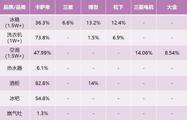 中怡康：高端家电突破口在哪？卡萨帝践行智家体验云，份额第一