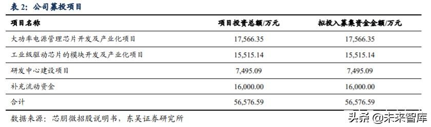 芯朋微深度解析：深耕电源管理市场，受益国产替代需求提升