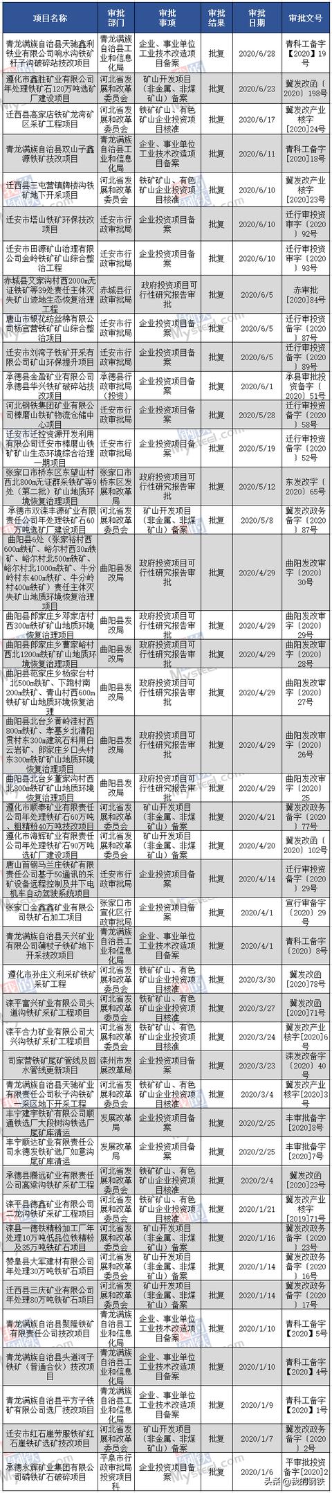 盘点丨2020年上半年河北省43个铁矿石项目获批