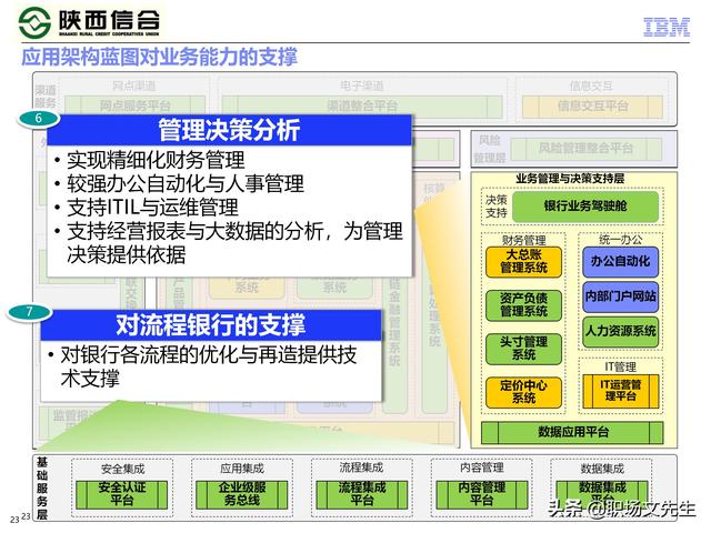 IBM咨询公司客户案例：110页业务发展与IT建设统-规划项目