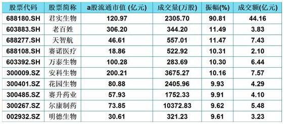 医药领域中前10只振幅最大+换手率最高的潜力股（名单），将上行