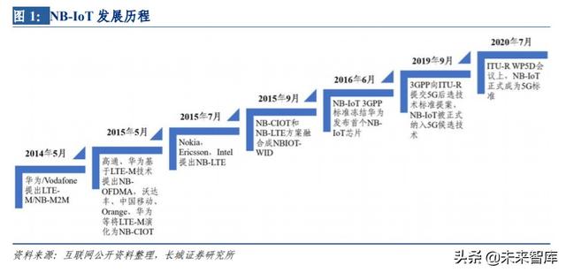 物联网专题报告：NB-IoT正式跻身5G标准，产业链发展渐入佳境