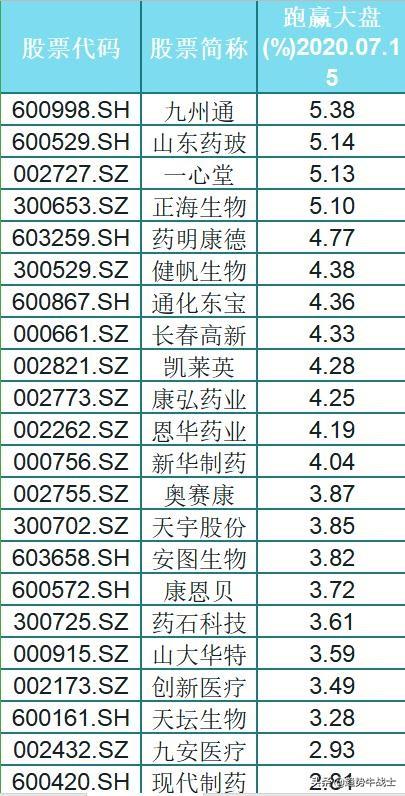 优秀！长期跑赢大盘的97只医药细分龙头股出炉（名单），挑只研究