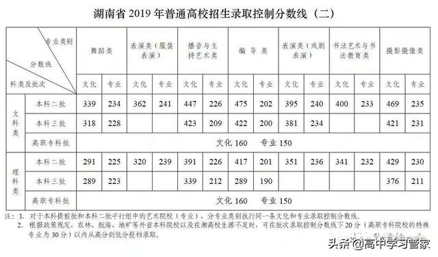 2019年湖南省高考录取最低分数线和位次线，高三学生家长收藏吧