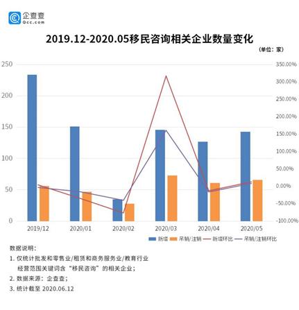 疫情下的移民机构何去何从？8千家相关企业经营