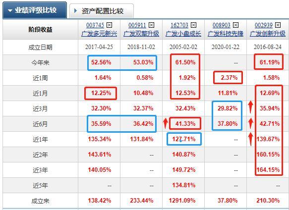 广发“刘格菘”科技医药基金持仓分析，收益255.81%，买入持有？