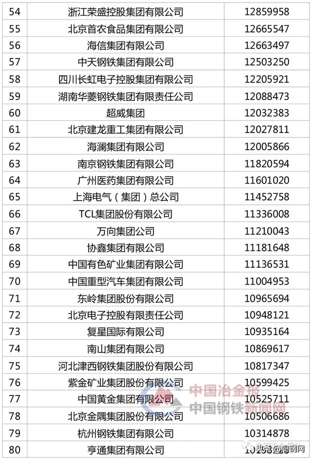 48家钢企上榜“2019中国企业500强”，看看你家企业排第几？