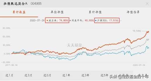医药不能加仓了，8月该买什么基金？最强基金名单来了