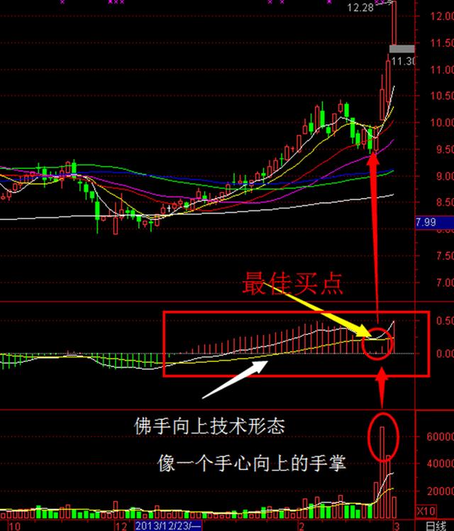 MACD的深度讲解+波浪理论实战精要